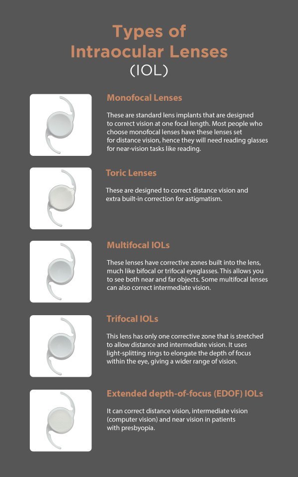 Types of intraocular lenses
